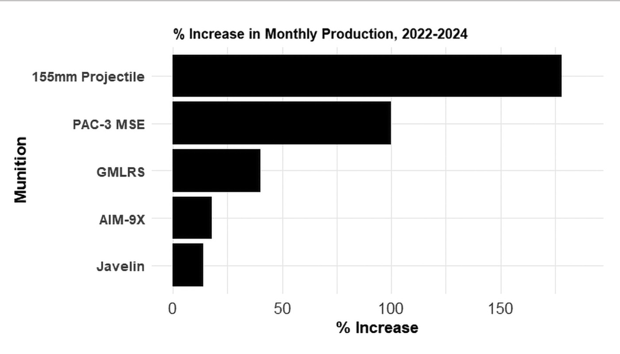 Source: Adapted from “Fact Sheet on Efforts of Ukraine Defense Contact Group—National Armaments Directors,” Department of Defense, March 6, 2024.